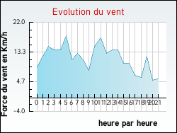 Evolution du vent de la ville Chalain-d'Uzore